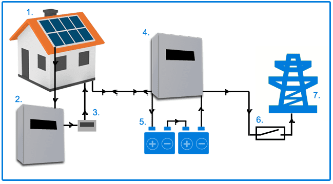 A diagram showing the flow of a ac battery storage system.